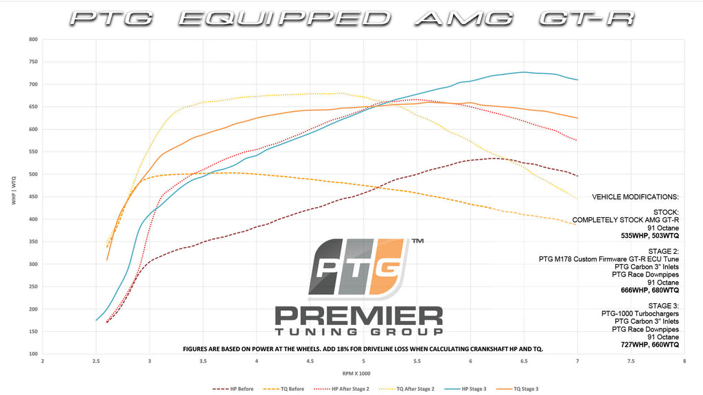 PTG M178 Performance ECU Mercedes-AMG Tune - Eurosport Performance