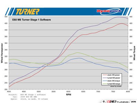 Turner Motorsports S85 Performance Software - Eurosport Performance
